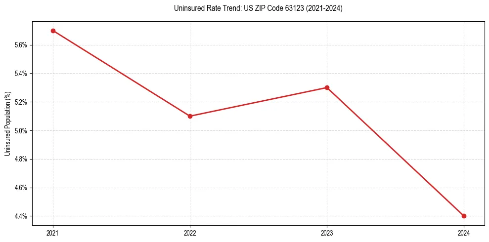 Uninsured trend chart for US ZIP Code 63123