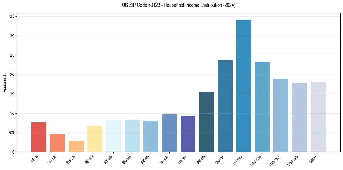 Income Distribution for 