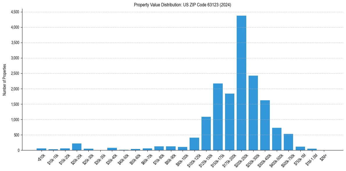 Value Distribution for 