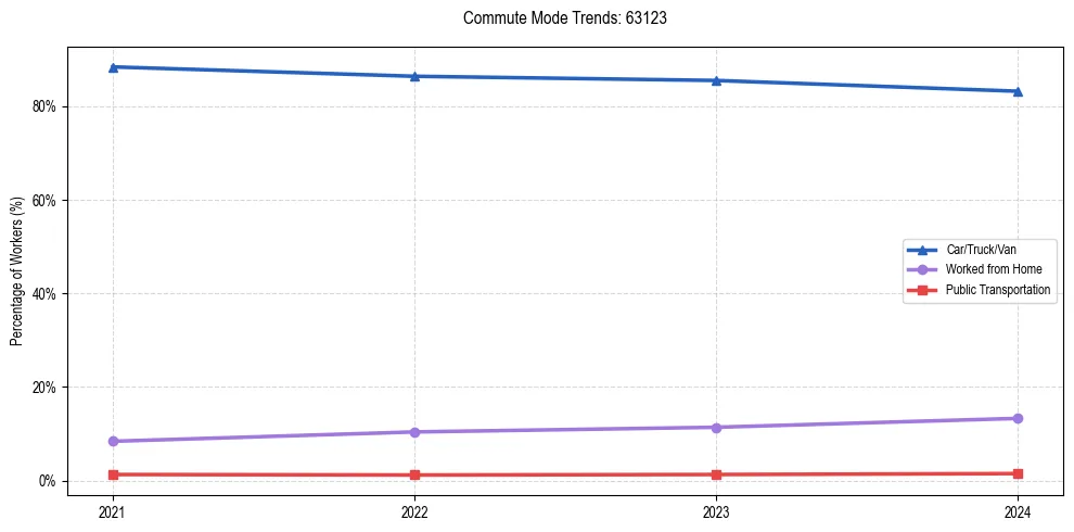 Transportation trends in US ZIP Code 63123