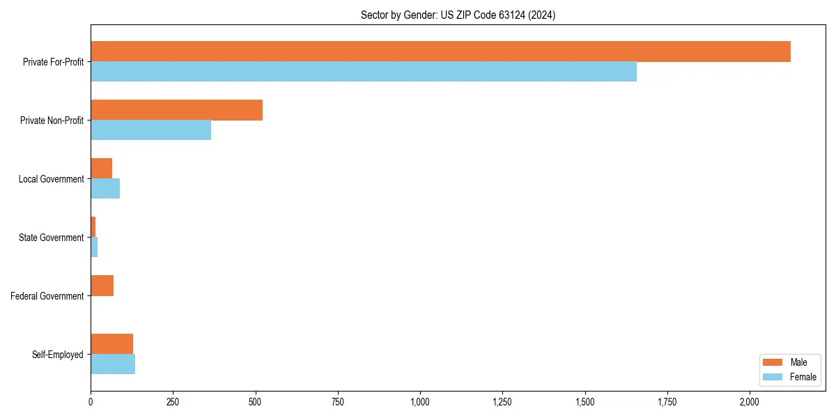 Employment sector breakdown by gender in 
