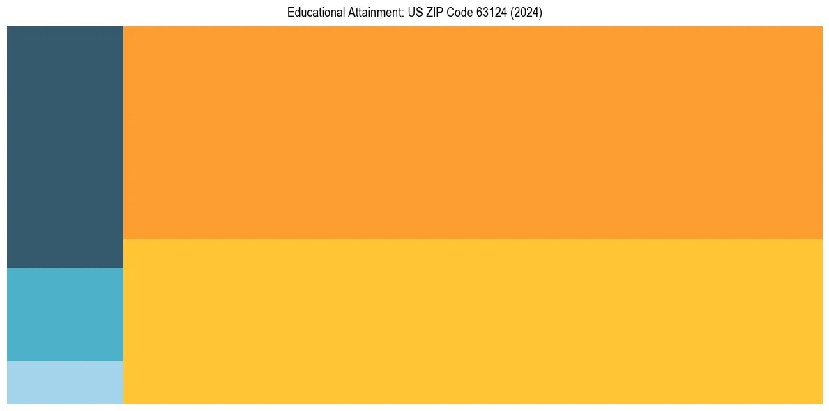 Education Treemap for  in 2024
