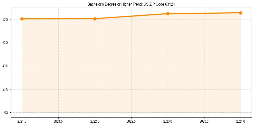 Trend chart showing bachelor degree growth in 