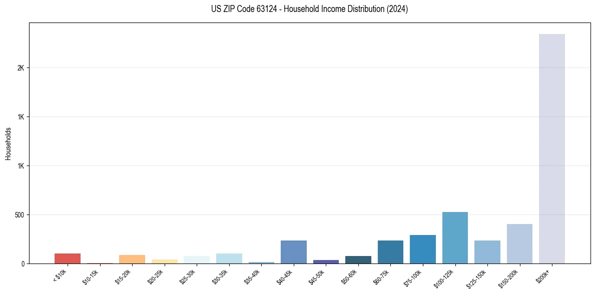 Income Distribution for 
