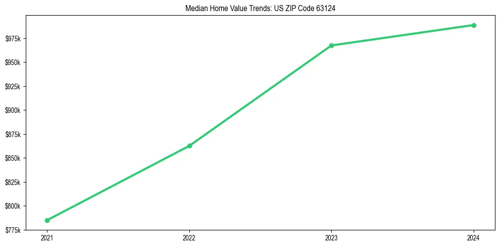 Median property value trends in 
