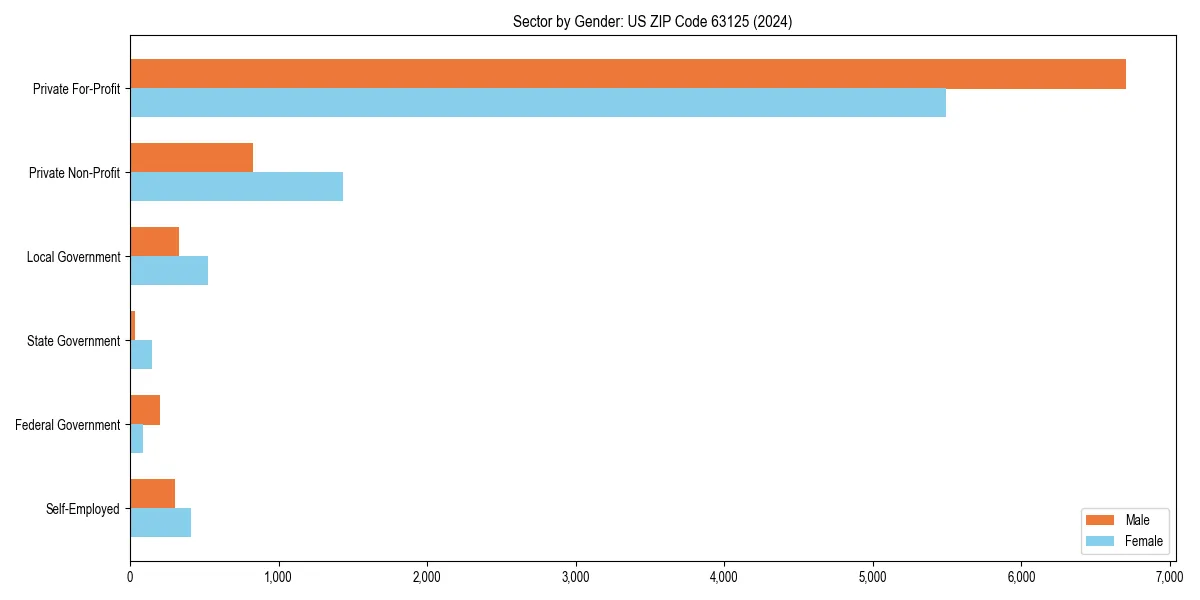 Employment sector breakdown by gender in 