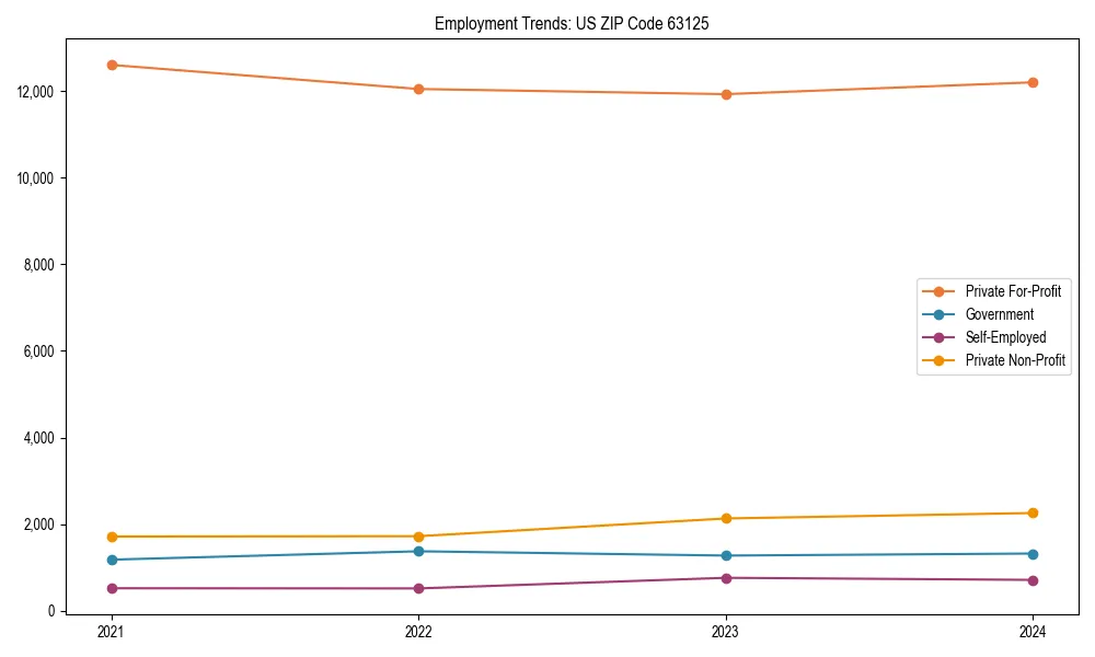 Long-term employment trends in 