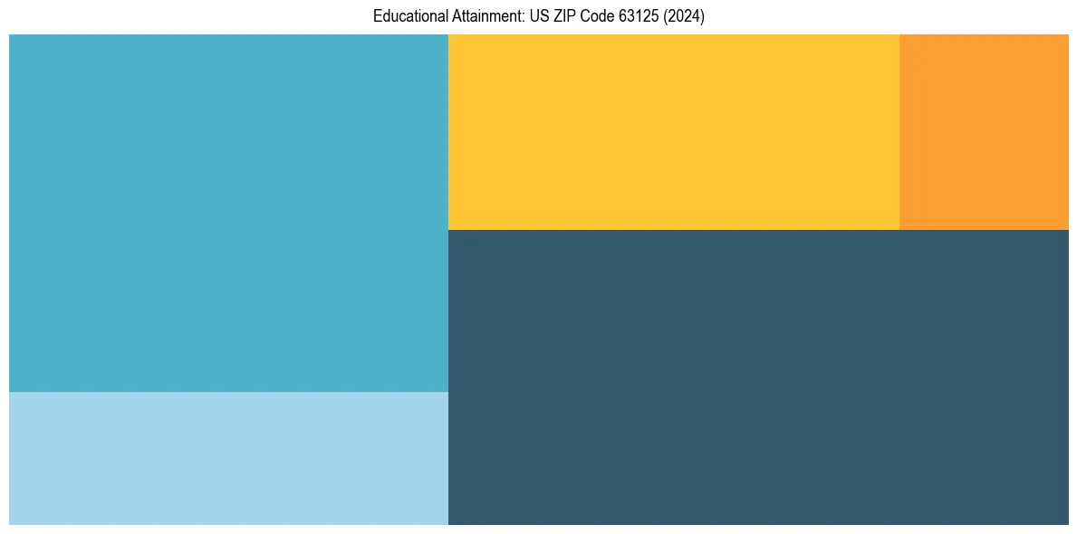 Education Treemap for  in 2024