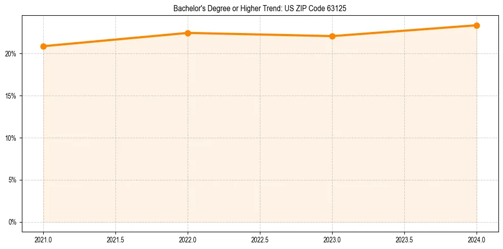 Trend chart showing bachelor degree growth in 