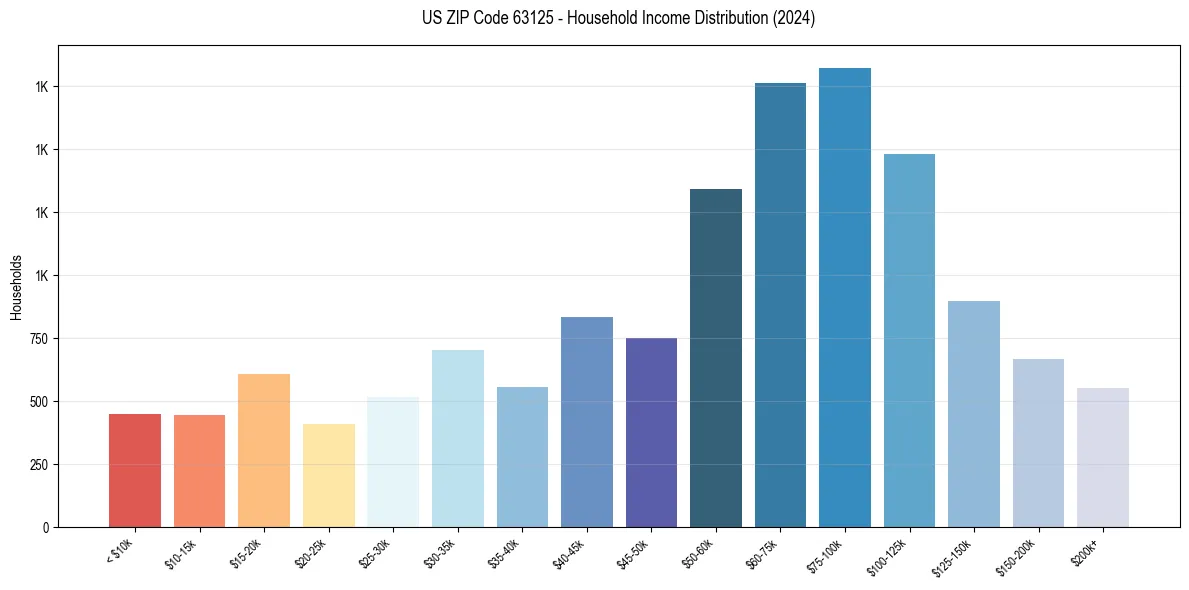 Income Distribution for 