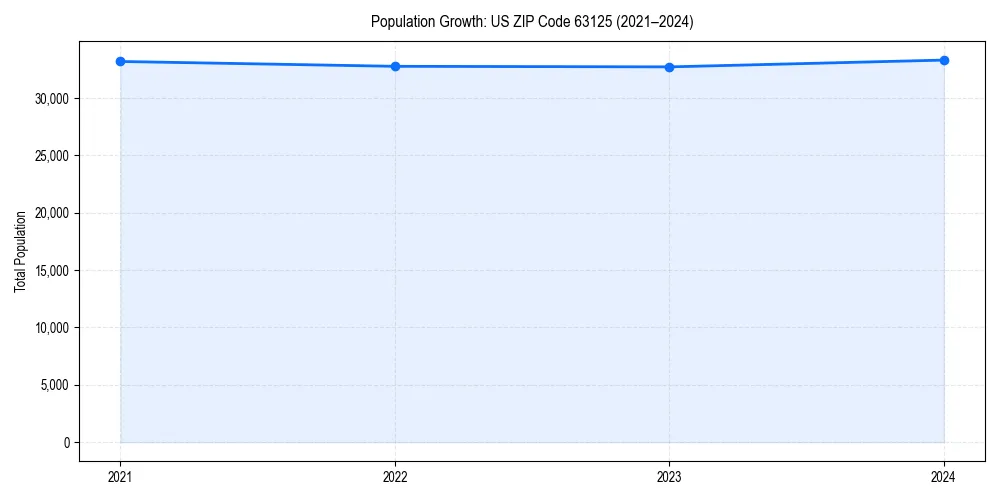 Population trends in 