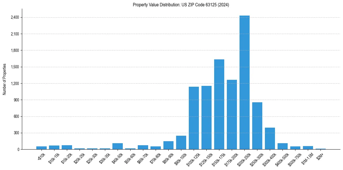 Value Distribution for 