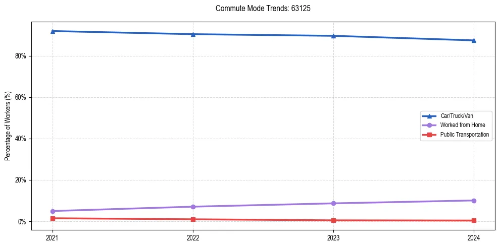 Transportation trends in US ZIP Code 63125