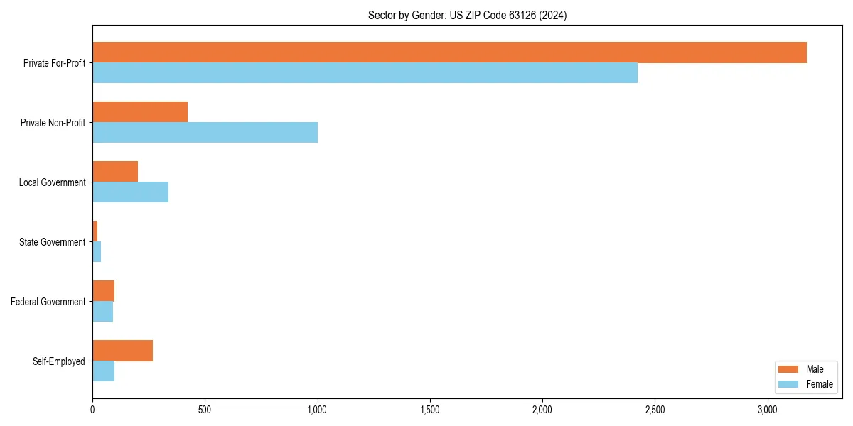 Employment sector breakdown by gender in 