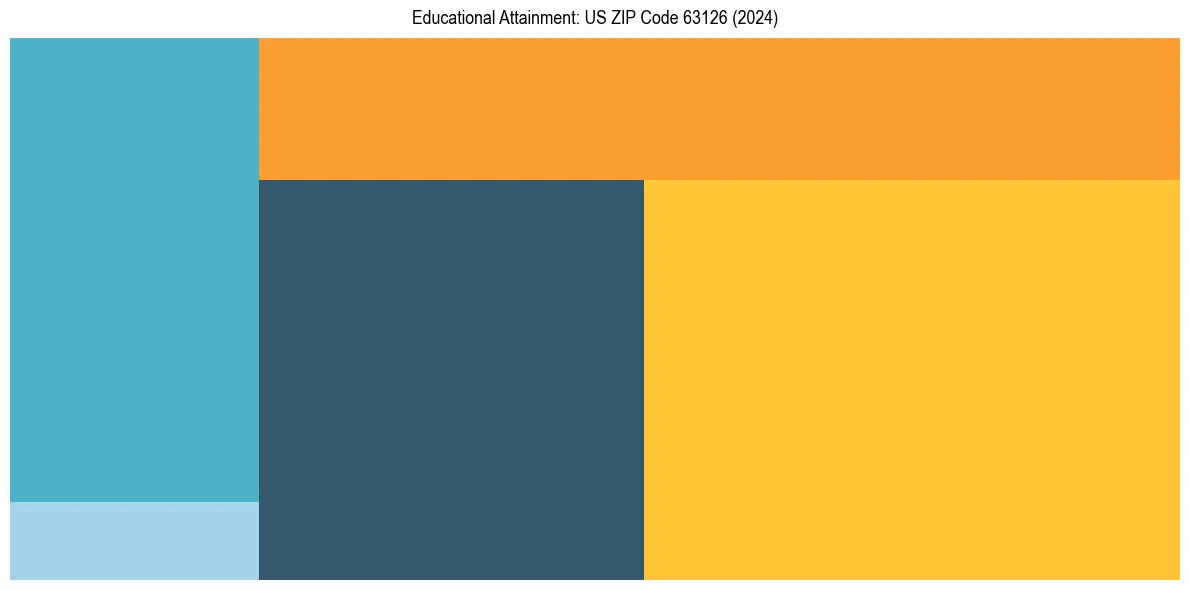 Education Treemap for  in 2024