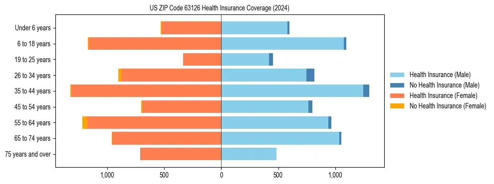 Health insurance pyramid for US ZIP Code 63126
