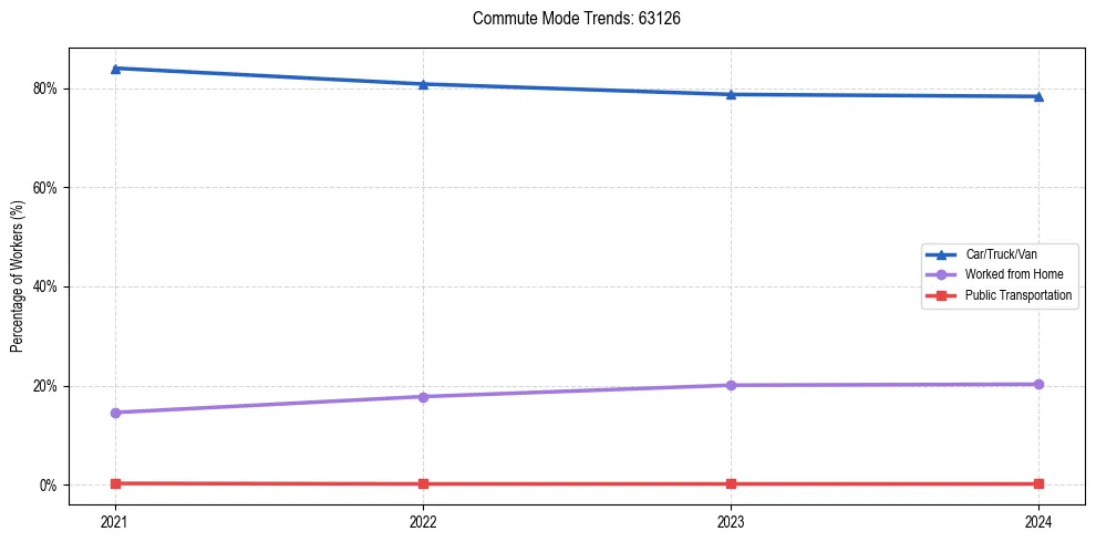 Transportation trends in US ZIP Code 63126