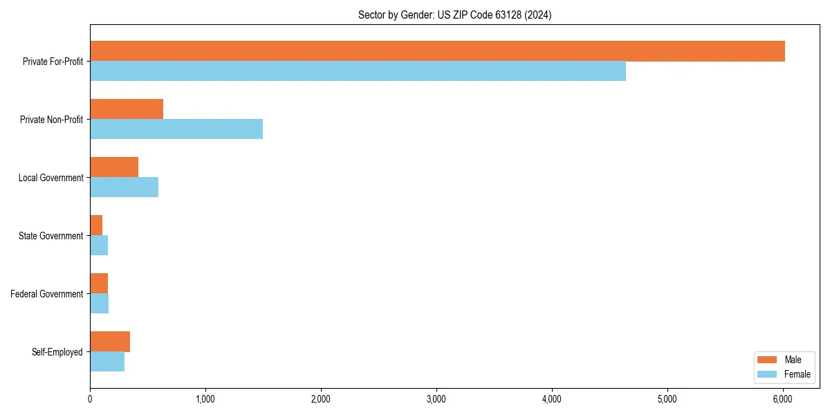 Employment sector breakdown by gender in 