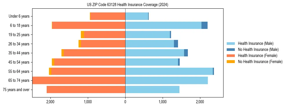 Health insurance pyramid for US ZIP Code 63128