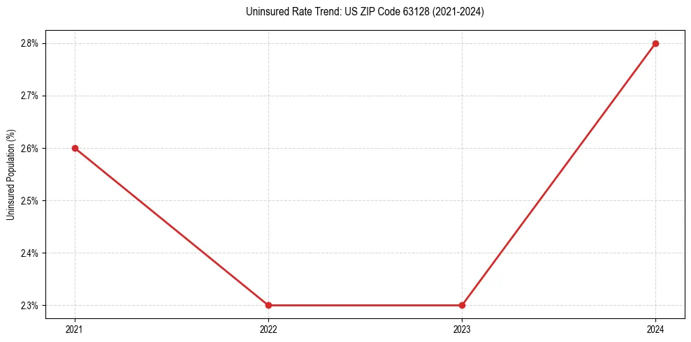 Uninsured trend chart for US ZIP Code 63128