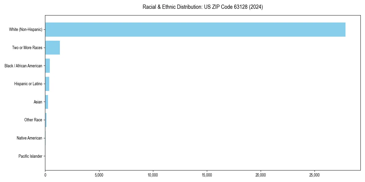 Bar chart showing racial distribution in  for 2024