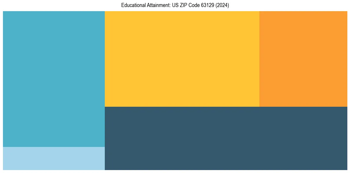 Education Treemap for  in 2024