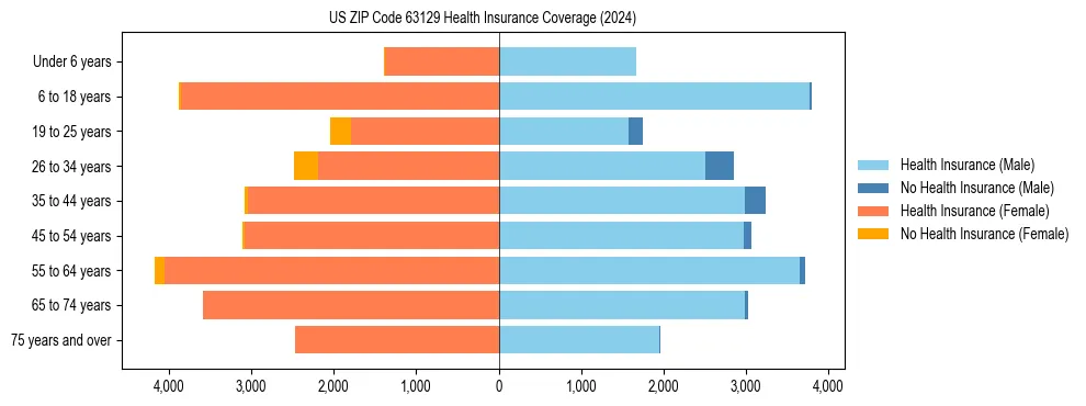 Health insurance pyramid for US ZIP Code 63129