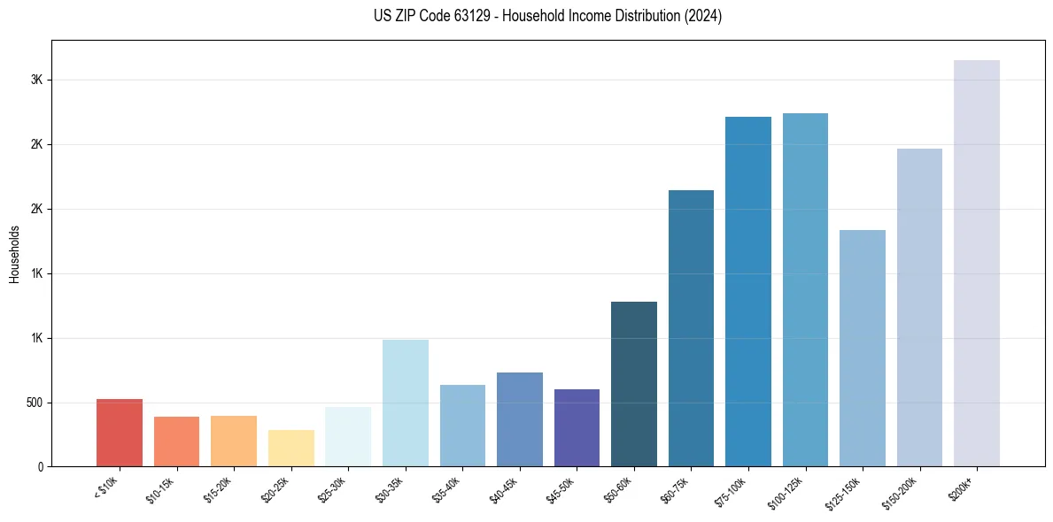 Income Distribution for 