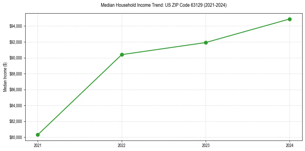 Income trend for 