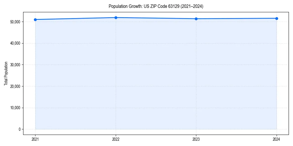 Population trends in 