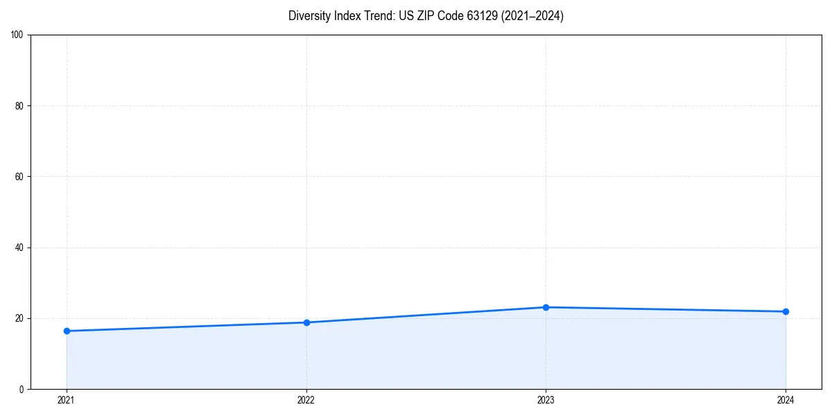 Line chart showing diversity index trends for 