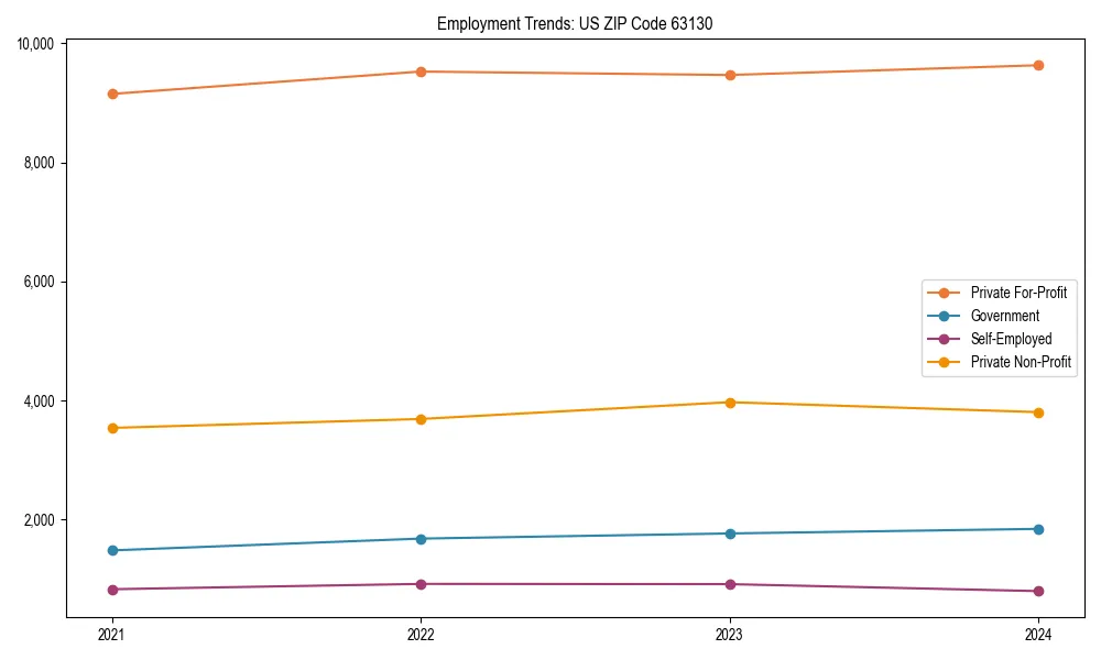 Long-term employment trends in 