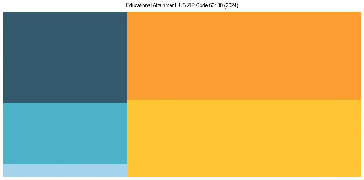 Education Treemap for  in 2024
