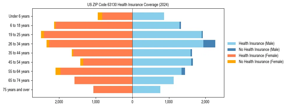 Health insurance pyramid for US ZIP Code 63130