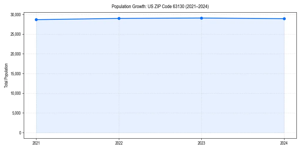 Population trends in 