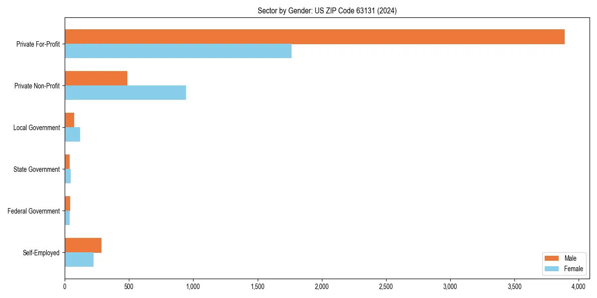 Employment sector breakdown by gender in 