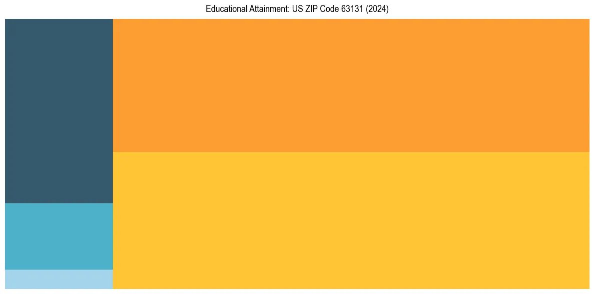 Education Treemap for  in 2024