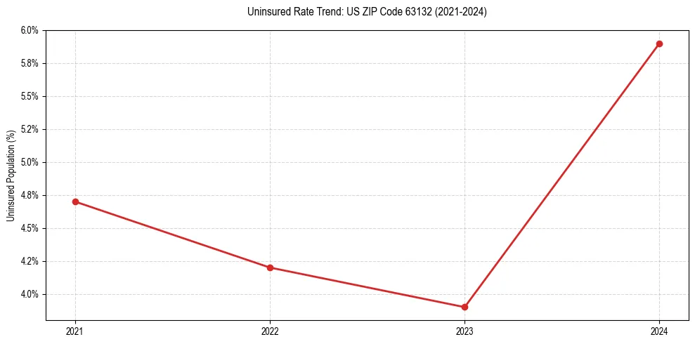 Uninsured trend chart for US ZIP Code 63132