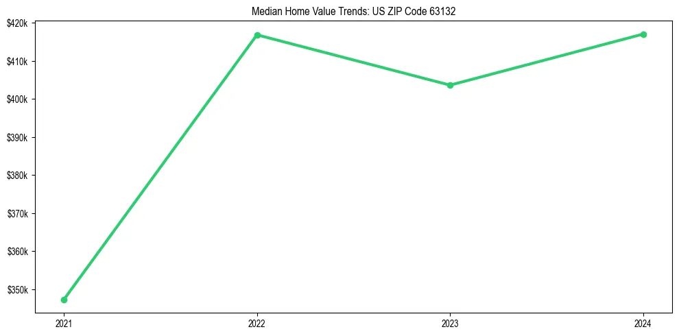 Median property value trends in 