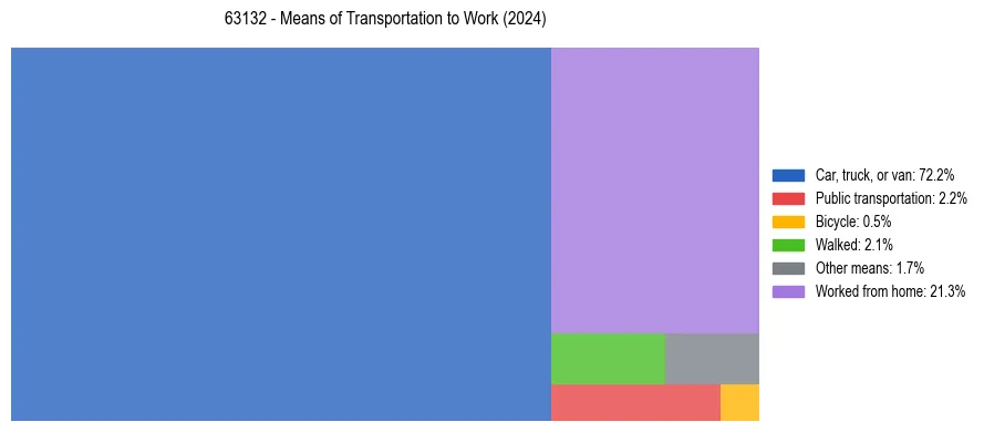 Commute modes in US ZIP Code 63132