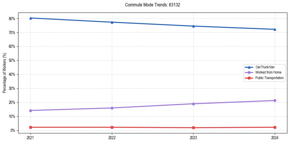 Transportation trends in US ZIP Code 63132