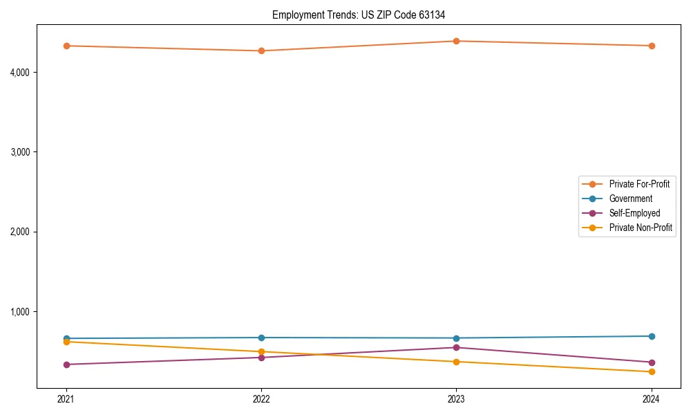 Long-term employment trends in 
