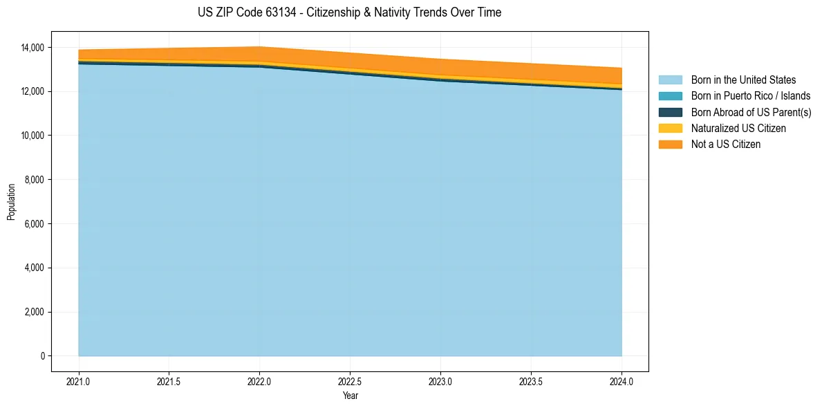 Historical nativity trends for 