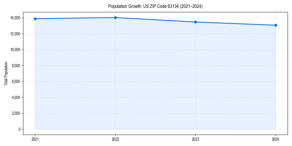 Population trends in 
