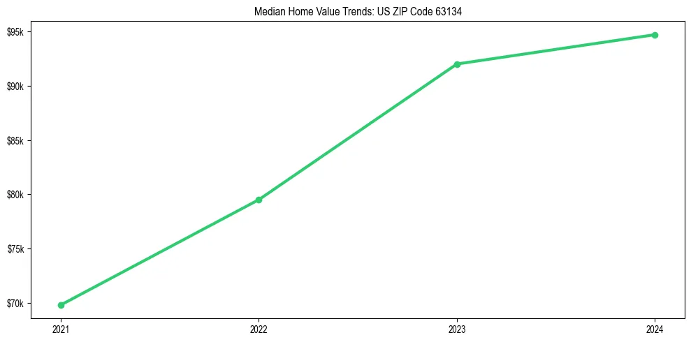 Median property value trends in 