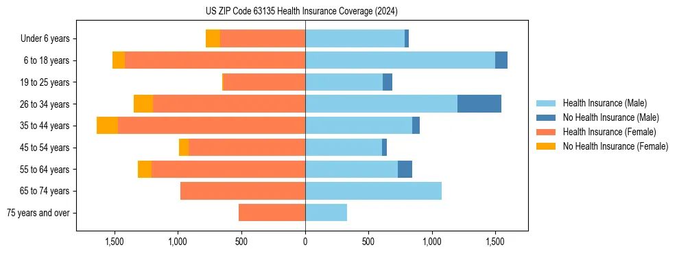 Health insurance pyramid for US ZIP Code 63135