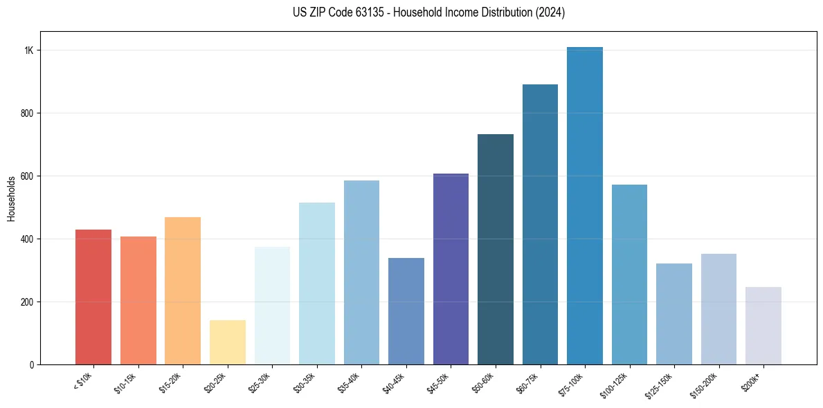 Income Distribution for 