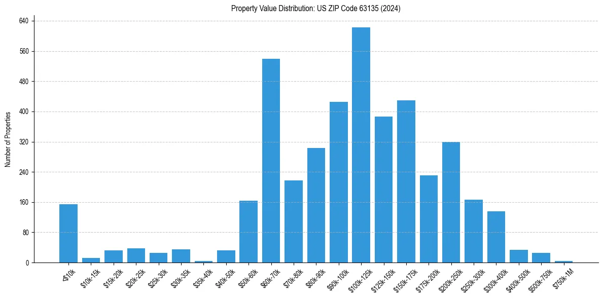 Value Distribution for 