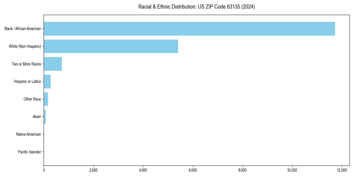 Bar chart showing racial distribution in  for 2024
