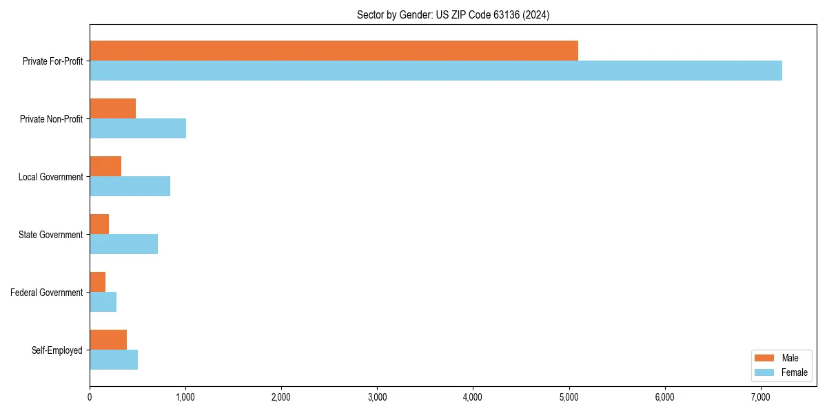 Employment sector breakdown by gender in 